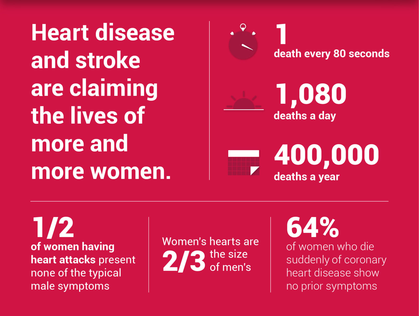 WHA Heart Disease Infographic